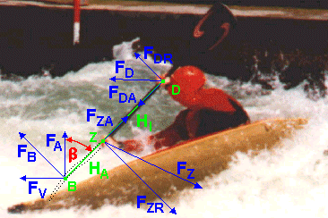 Kr&auml;fte am Paddel